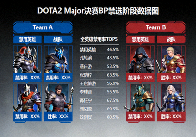 DOTA2 Major决赛BP禁选阶段现场数据图