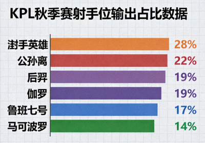 KPL秋季赛射手位输出占比数据图表